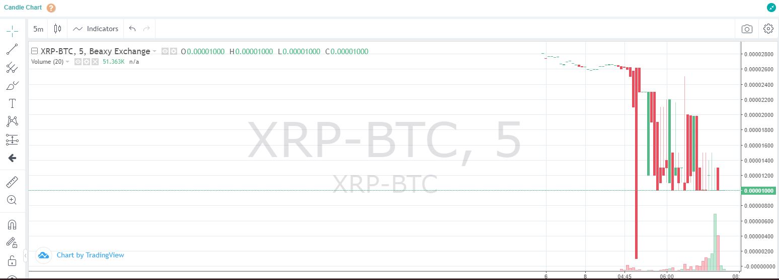 XRPBTC trading on Beaxy