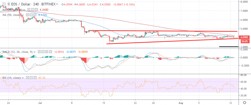 EOS Price Analysis EOS / USD: Stable But Critical