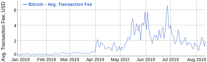 Bitcoin transaction fees