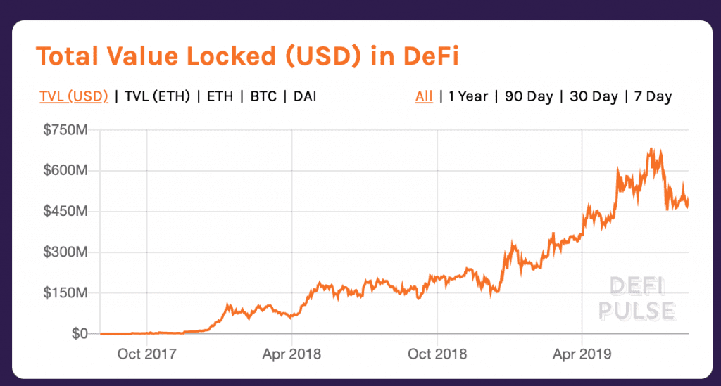 DeFi accounts for nearly half a billion