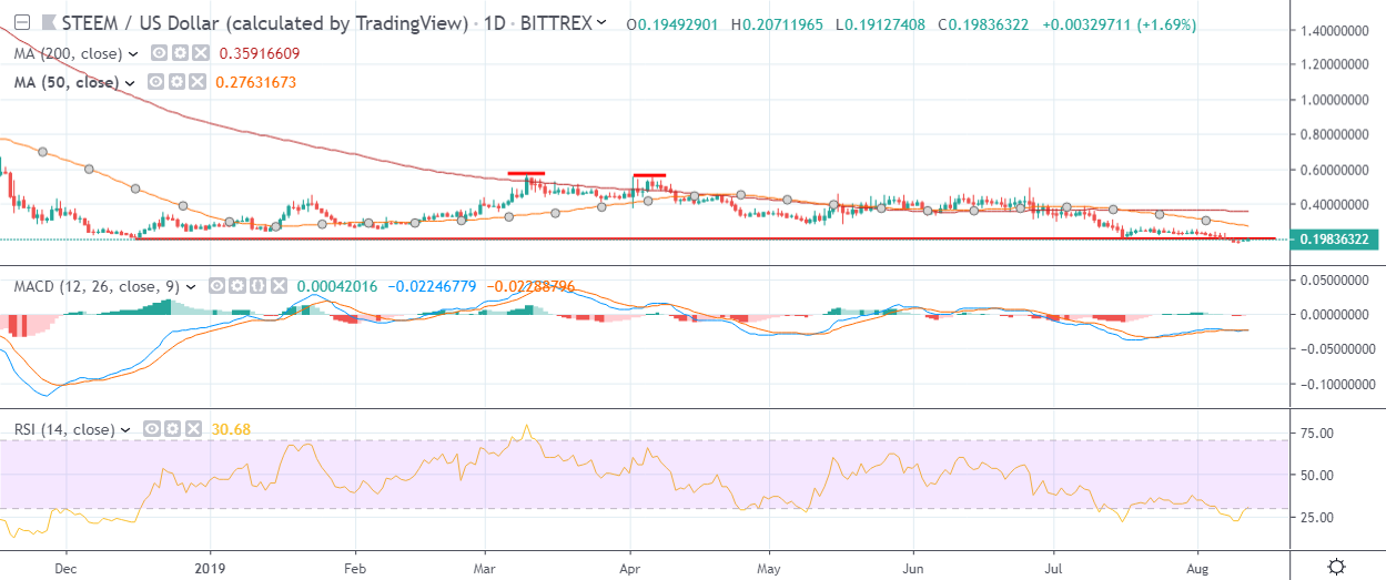 STEEM Daily Chart August 12 by TradingView