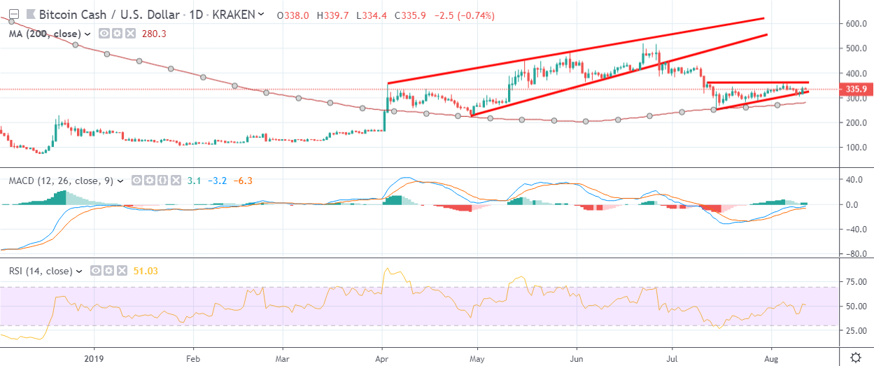 BCH Daily Chart August 12 by TradingView