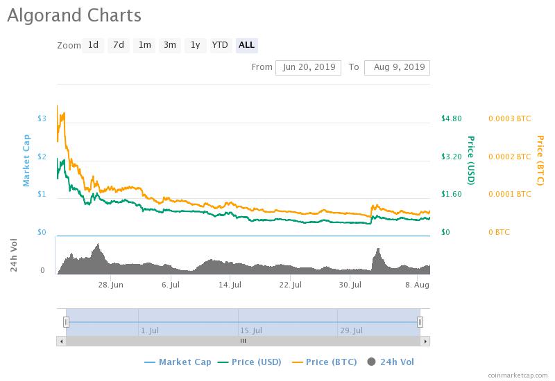 algorand crypto briefing