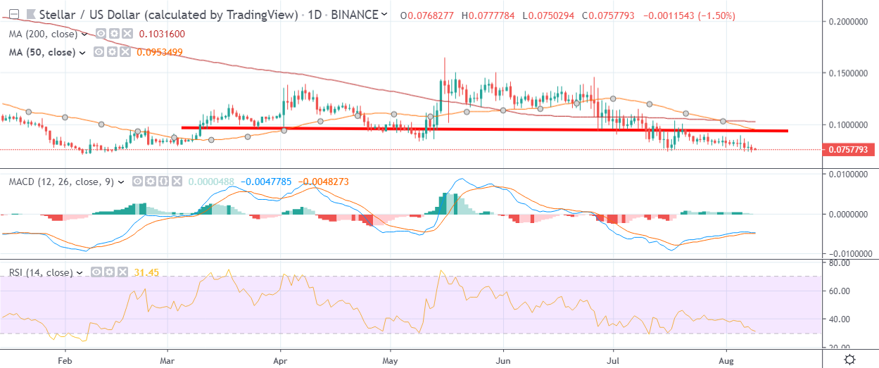 XLM Daily Chart August 9 by TradingView