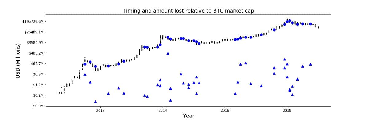 Exchange hacks are on the decline