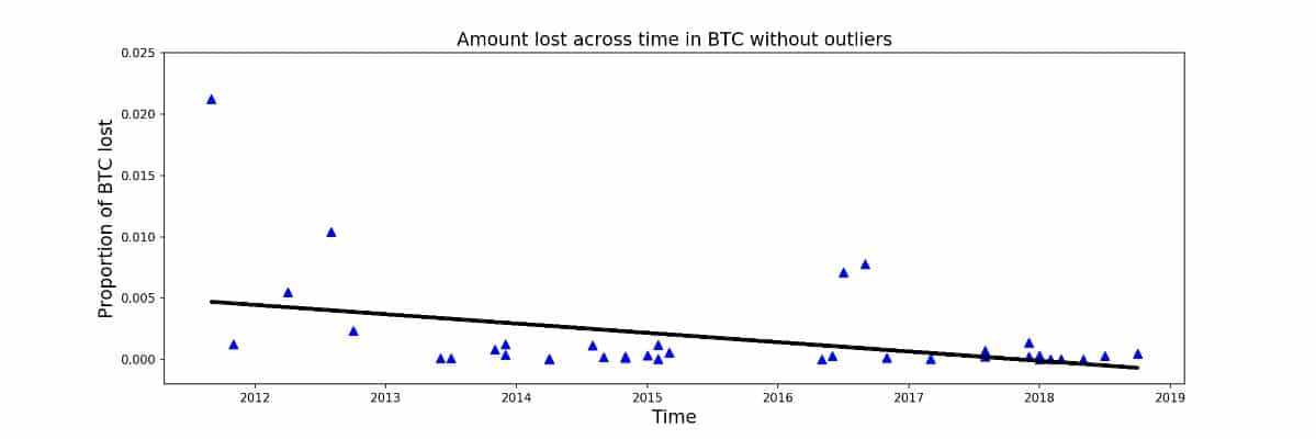 Exchange hacks are on the decline