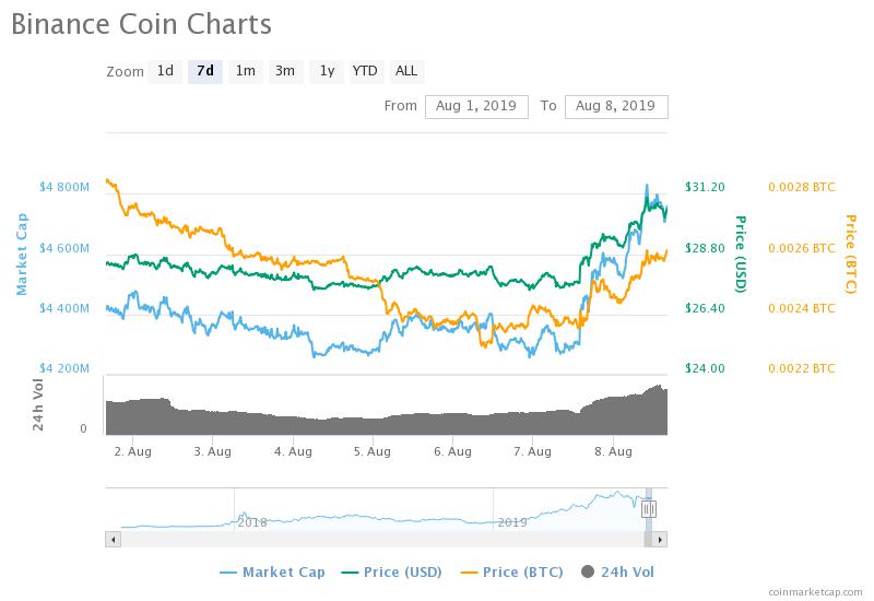 Nervy Investors Buy Back Into Binance Coin