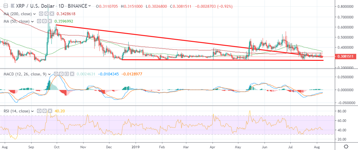 XRP Daily Chart August 8 by TradingView