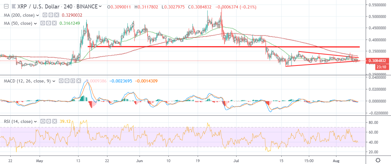 XRP H4 Chart August 8 by TradingView