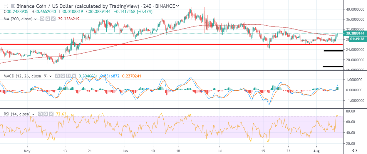 BNB H4 Chart August 8 by TradingView