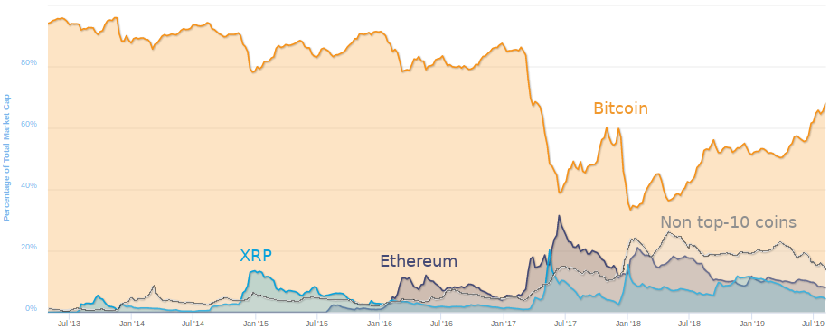 Bitcoin Dominance 2013-2019