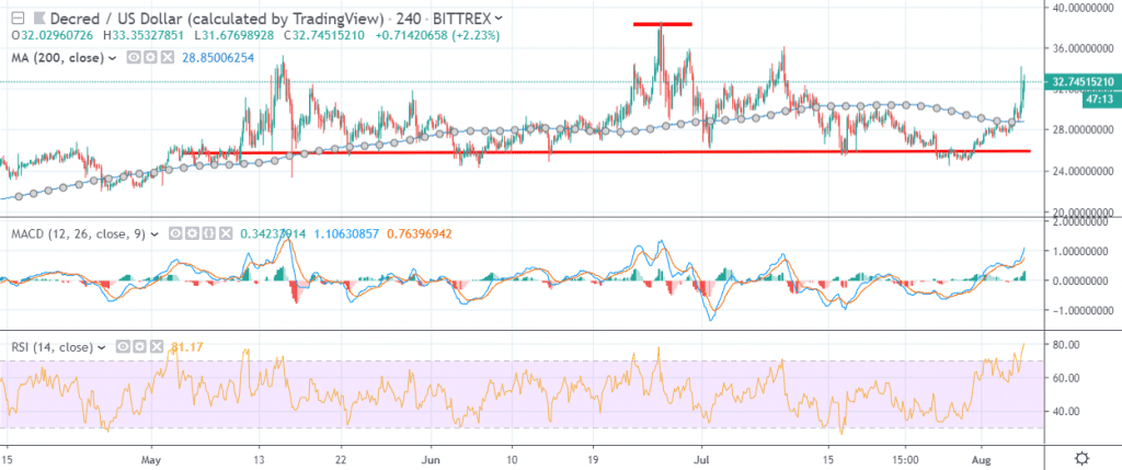 decred crypto price