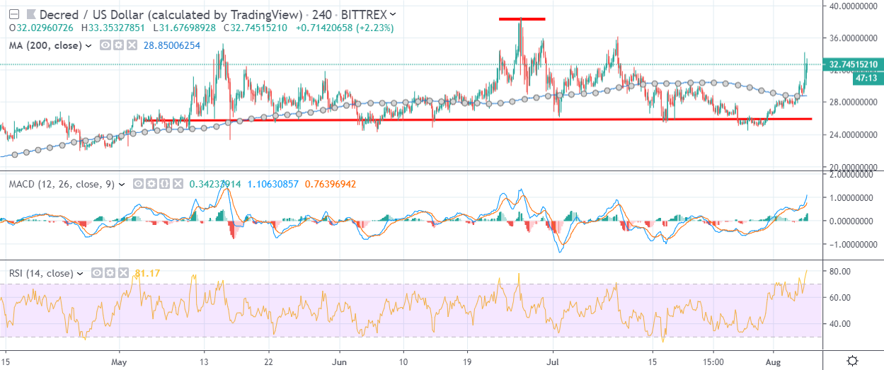 DCR H4 Chart August 6 by TradingView