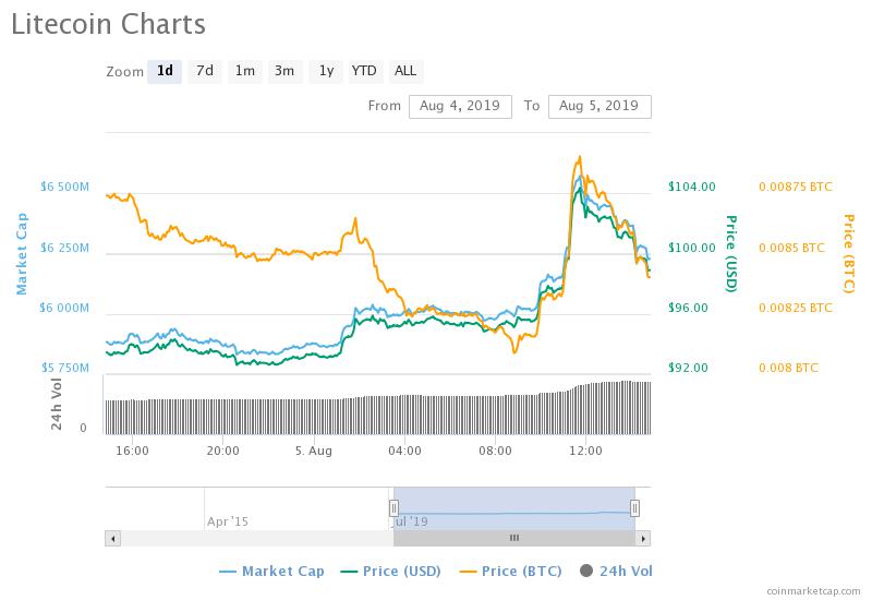 Muted market reaction to Litecoin halving