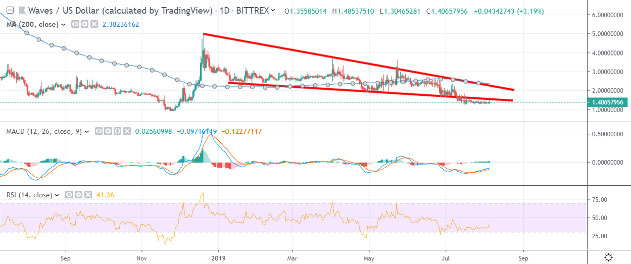 WAVES Daily Chart August 5 by TradingView