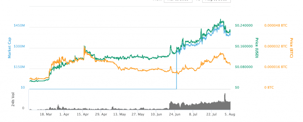 What is V-systems coin.