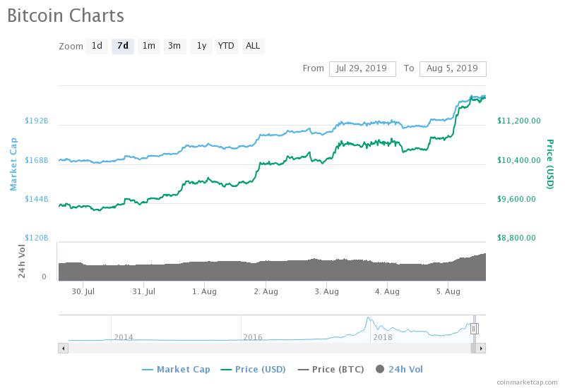 Are Global Tensions Causing The BTC Price Rise?