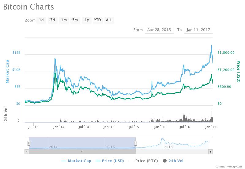 Bitcoin security reaches all-time high