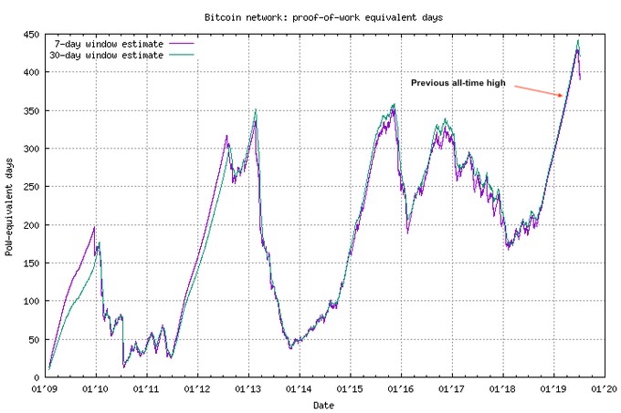 Bitcoin security reaches all-time high