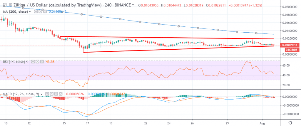 zil coin crypto briefing