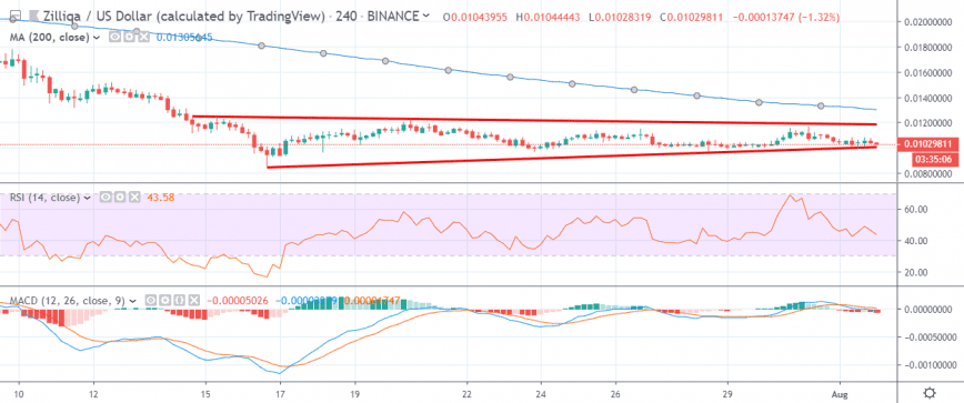 crypto currency zil briefing