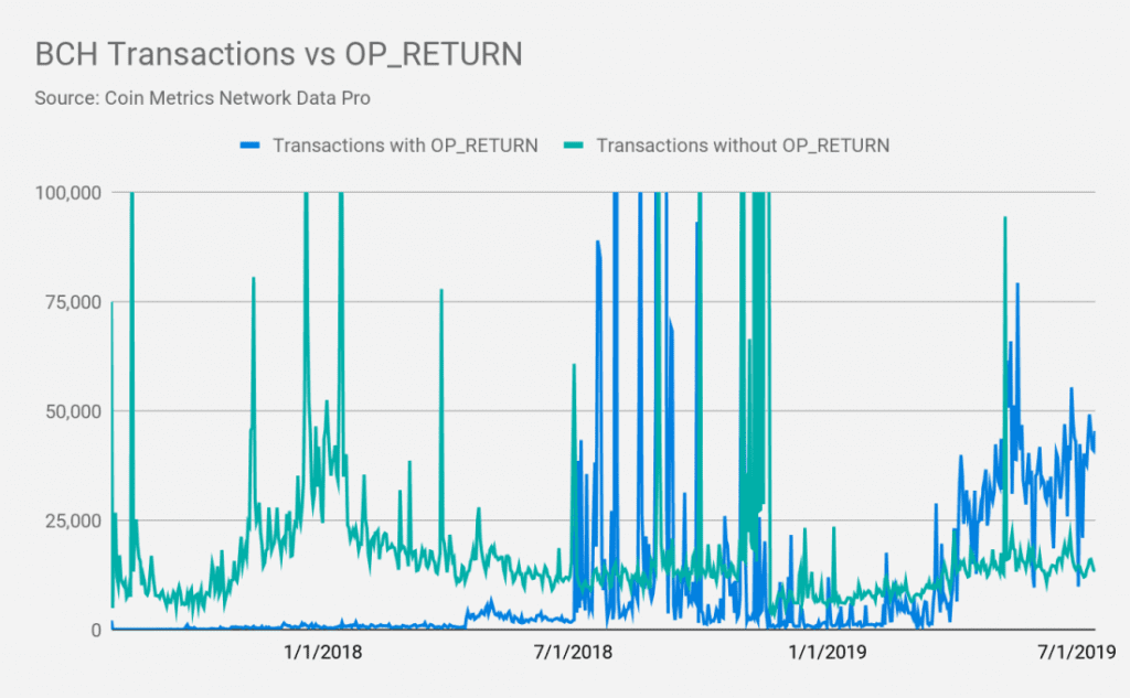 Bitcoin Cash saw sharp growth in op_return transactions