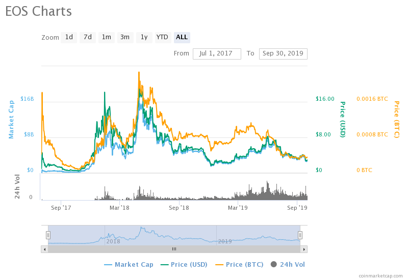 EOS Chart following SEC Fine