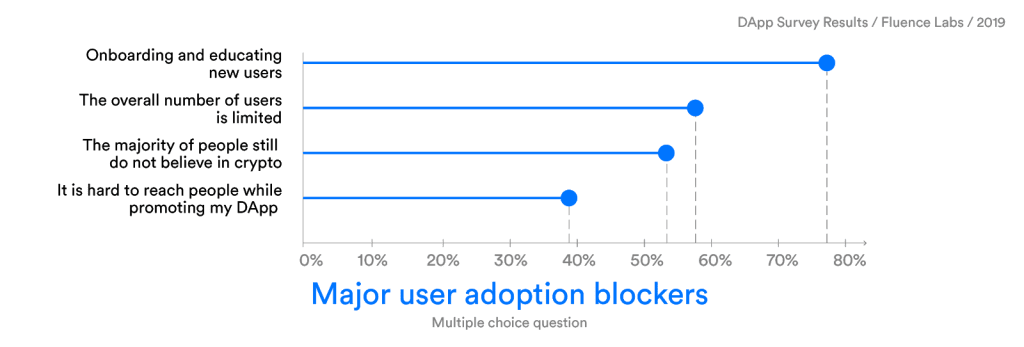 DApp Adoption Is Impeded By A Variety Of Factors