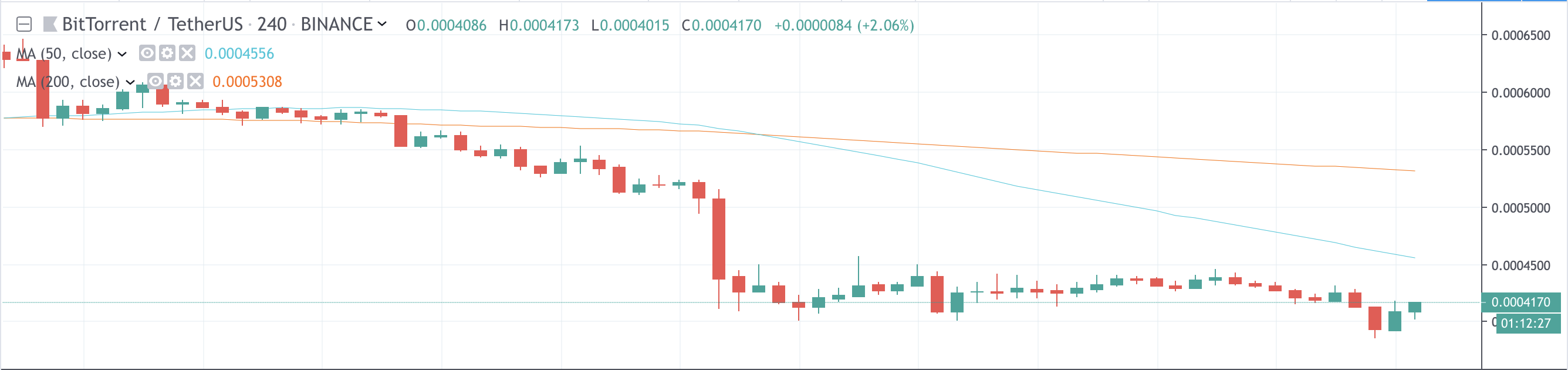 BitTorrent Price Trading view