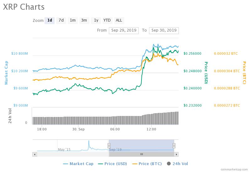 XRP price over the past 24 hours