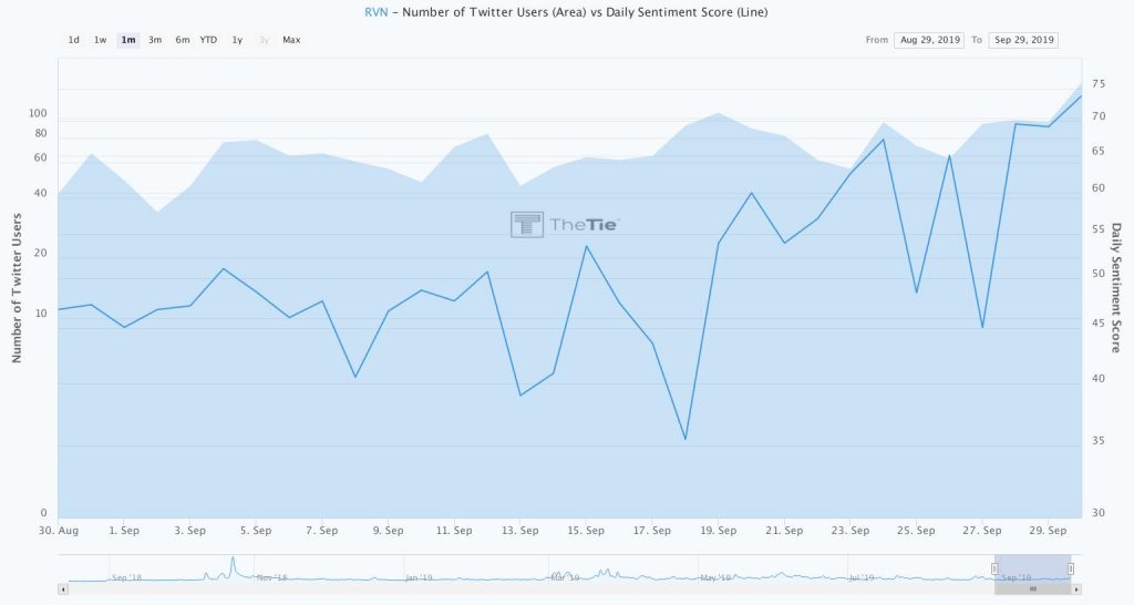 Positive Sentiment For RVN