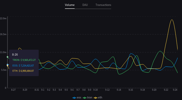 TRON EOS ETH dapp volumes