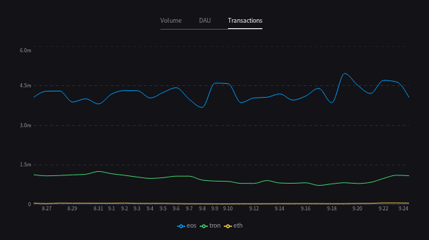 TRON daily transactions chart