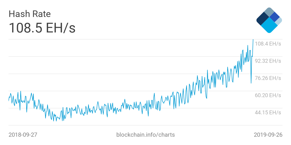 Bitcoin hashrate all time high