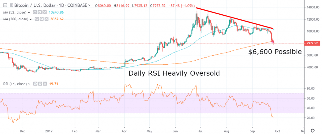 bitcoin price commentary september 27