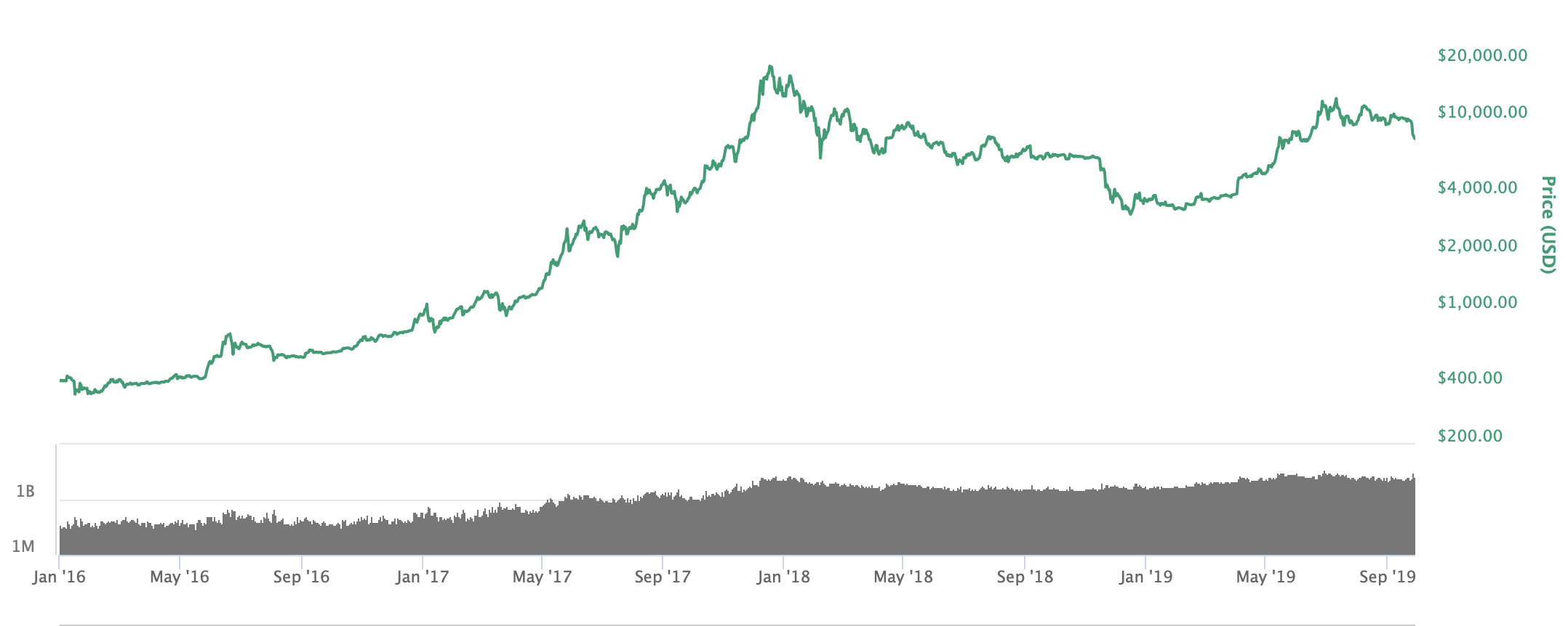 Bitcoin price market cycle