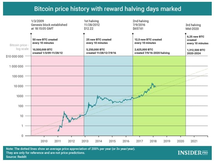 bitcoin halvening