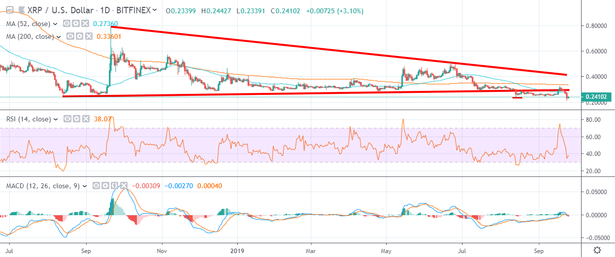 XRP Daily Chart September 25 by TradingView