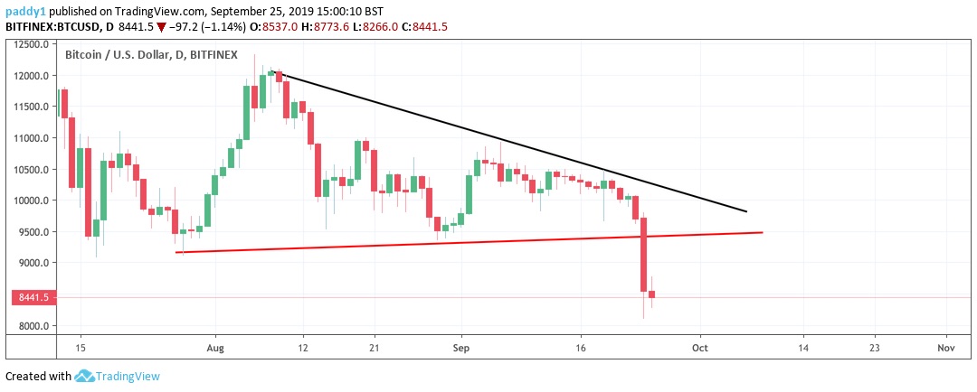 Bitcoin moving within an increasingly tighter range
