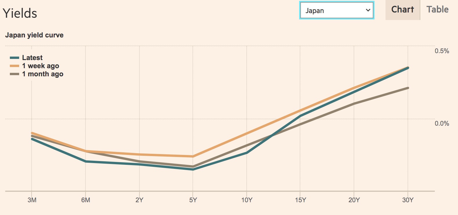 Japan yield curve shows 5y in negative interest