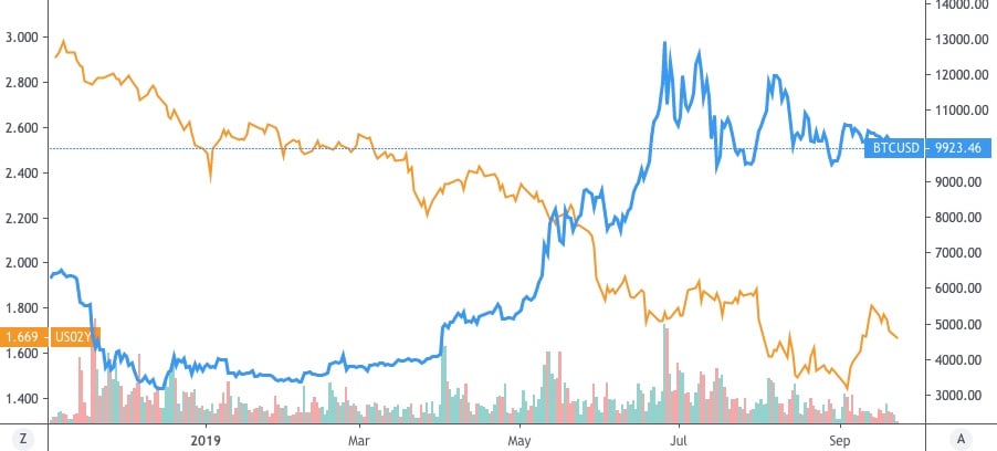 bond yields cryptocurrency