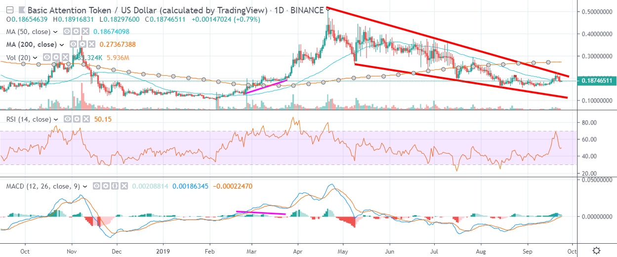 BAT Daily Chart September 24 by TradingView