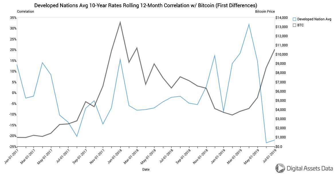 Bitcoin's correlation to bonds