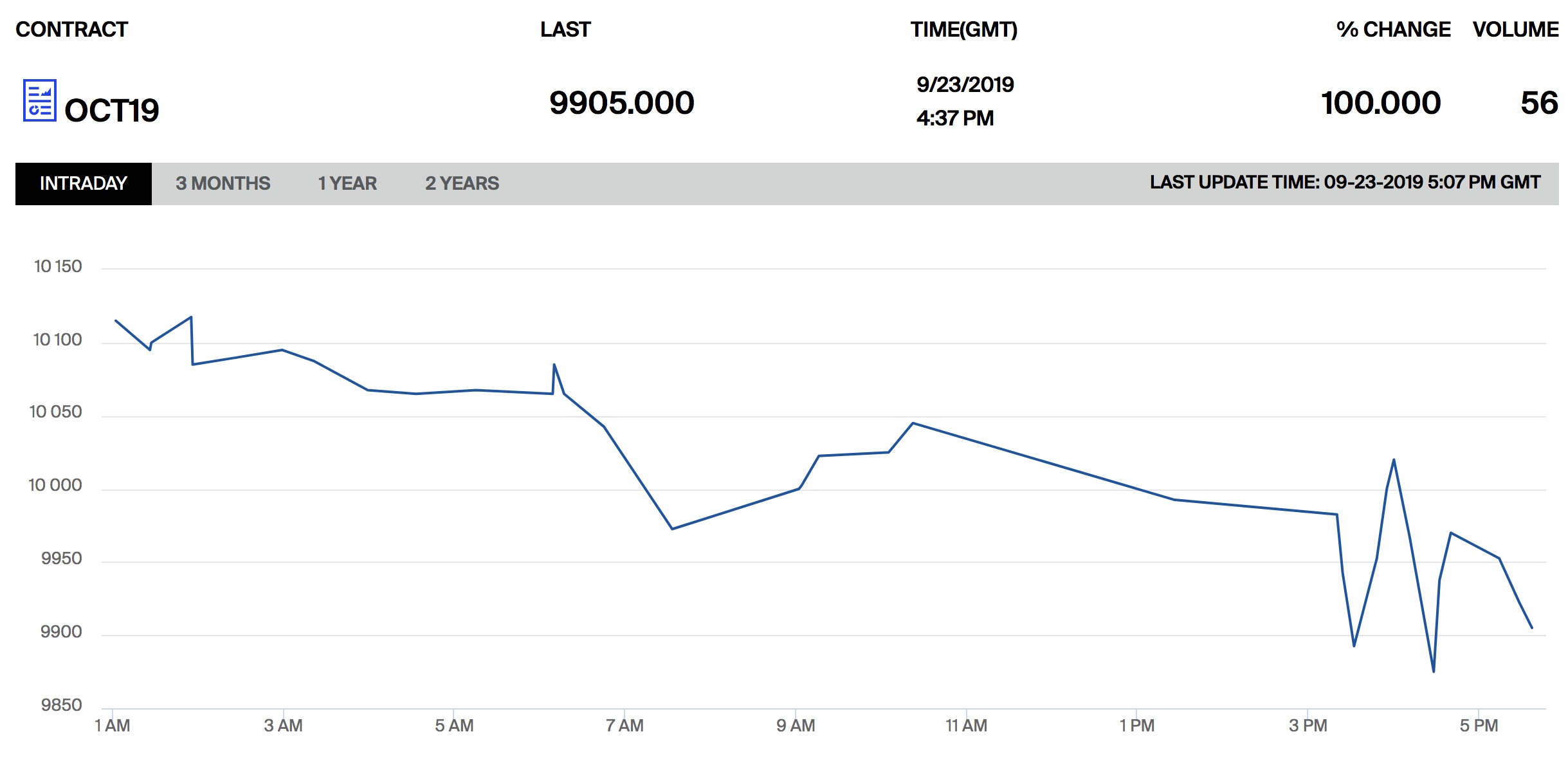 Bakkt volumes on the first day.