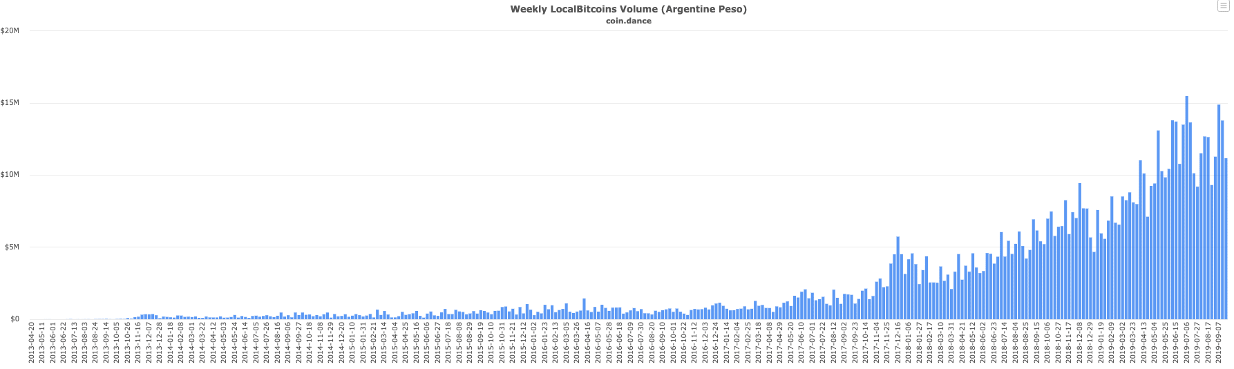 Argentina Bitcoins volume