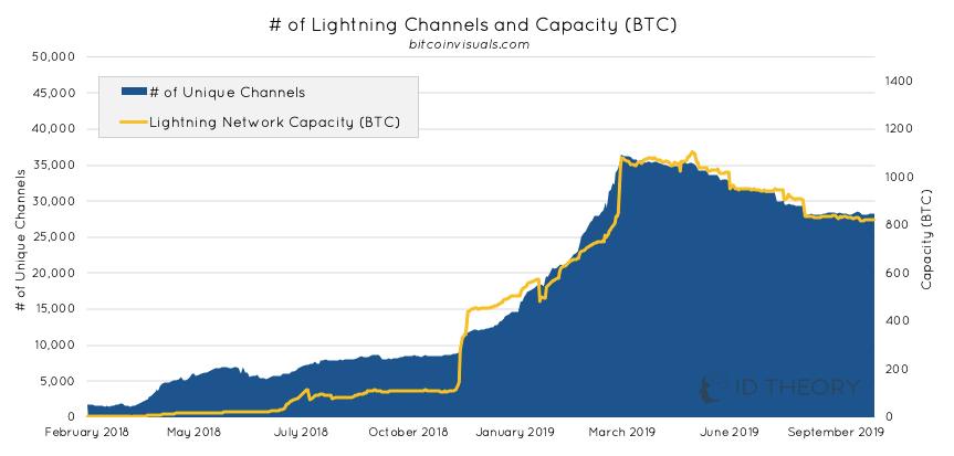 Lightning Network capacity