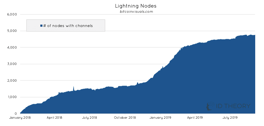 Lightning Network nodes