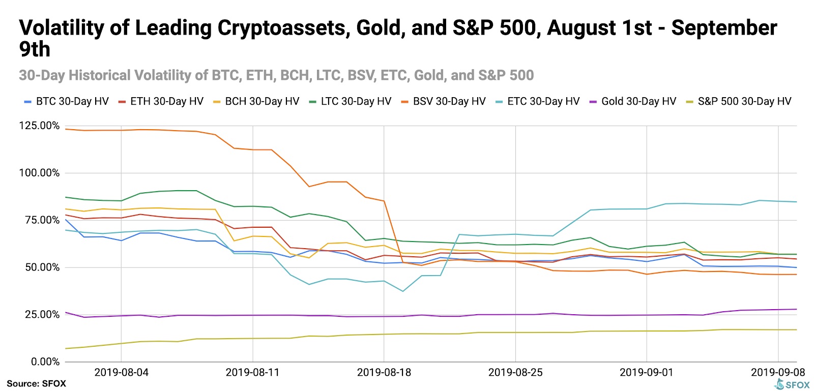Bitcoin volatility in comparison to other asset-classes