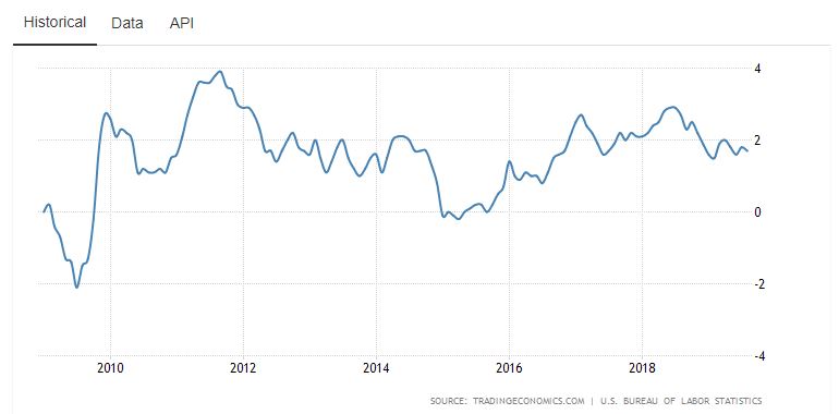 U.S. inflation over ten years