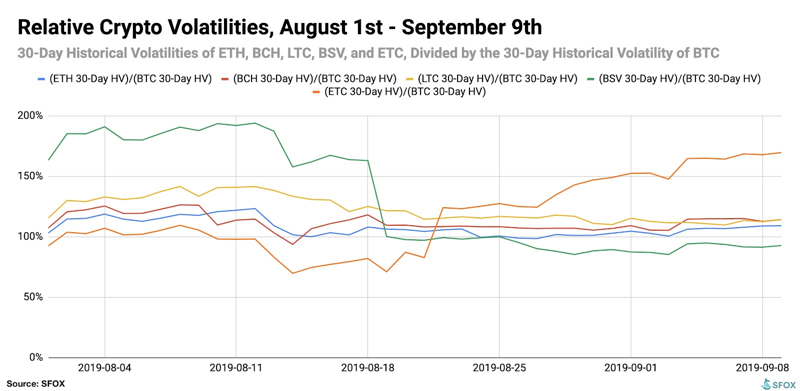 Crypto volatility over a five week period